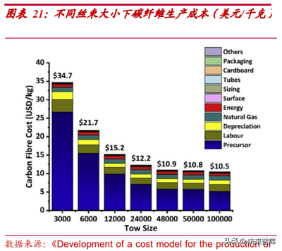碳纖維材料的成本構(gòu)成分析，碳纖維材料成本構(gòu)成要素 行業(yè)新聞 第4張