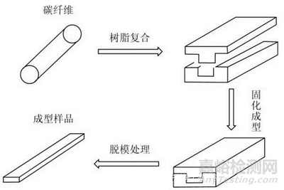 碳纖維加固材料質(zhì)量檢測方法，碳纖維加固材料質(zhì)量檢測方法全解析 行業(yè)新聞 第4張