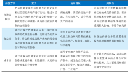 投資性房地產(chǎn)評估中的市場比較法案例，投資性房地產(chǎn)評估，市場比較法應(yīng)用 行業(yè)新聞 第5張