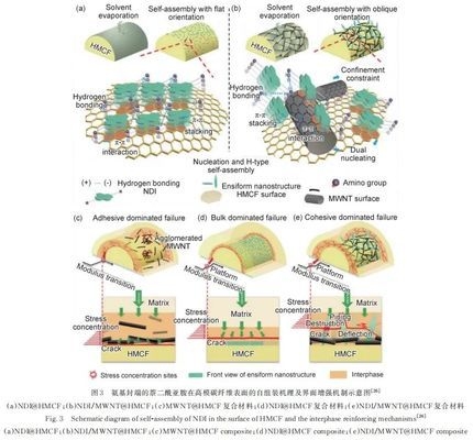 碳纖維復(fù)合材料界面改性研究，碳纖維復(fù)合材料界面改性研究，提升性能的關(guān)鍵 行業(yè)新聞 第3張