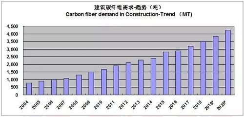 碳纖維材料在建筑行業(yè)的應(yīng)用前景，碳纖維，建筑行業(yè)應(yīng)用的廣闊前景