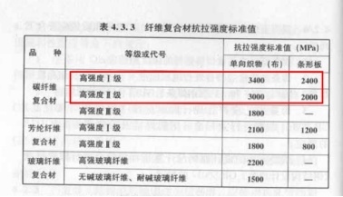 碳纖維布抗拉強度的標準值，碳纖維布抗拉強度標準值探究 行業(yè)新聞 第3張