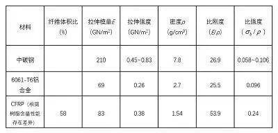 碳纖維與其他材料對比優(yōu)勢，碳纖維，較其他材料 行業(yè)新聞 第2張