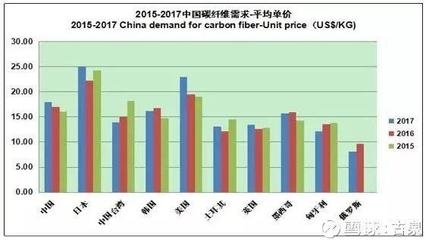 碳纖維材料市場平均價格，碳纖維材料市場平均價格，現(xiàn)狀、波動及影響因素全解析