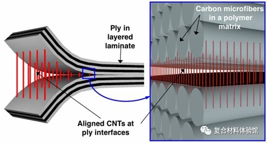 碳纖維增強材料的制備方法，碳纖維增強材料制備方法 行業(yè)新聞 第1張