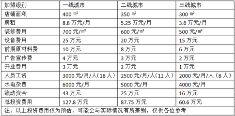一線城市與二三線城市人工費(fèi)差異，一線城市與二三線城市人工費(fèi)差異剖析 行業(yè)新聞 第2張