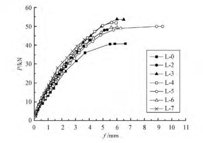 加固前后荷載-撓度曲線對比分析，加固前后荷載-撓度曲線對比分析 行業(yè)新聞 第2張