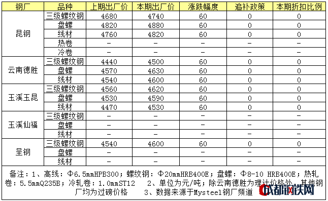 云南鋼材市場(chǎng)競(jìng)爭(zhēng)格局分析，云南鋼材市場(chǎng)，競(jìng)爭(zhēng)格局 行業(yè)新聞 第1張