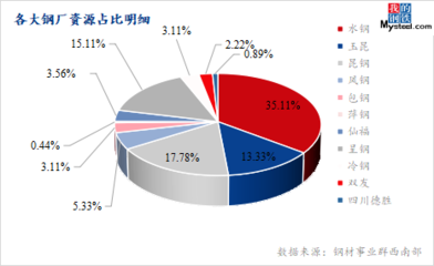 云南鋼材市場(chǎng)競(jìng)爭(zhēng)格局分析，云南鋼材市場(chǎng)，競(jìng)爭(zhēng)格局 行業(yè)新聞 第5張