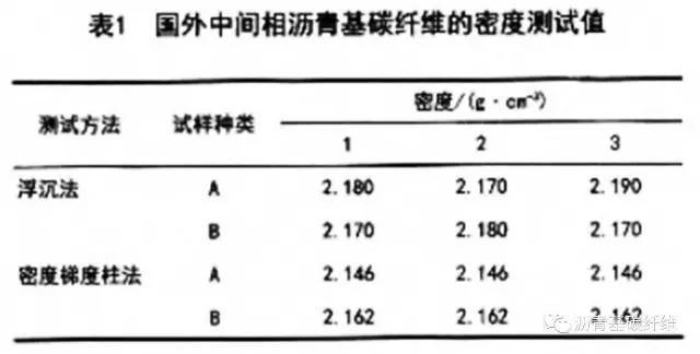 碳纖維密度測(cè)定技術(shù)要點(diǎn)，碳纖維密度測(cè)定技術(shù)要點(diǎn) 行業(yè)新聞 第2張