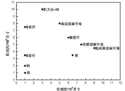 碳纖維與凱夫拉材料性能比較，碳纖維與凱夫拉，性能較量誰更優(yōu)，或者，探秘碳纖維和凱夫拉材料的性能差異，或者 行業(yè)新聞 第5張