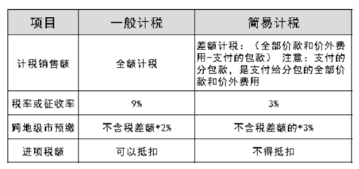 建筑行業(yè)增值稅簡(jiǎn)易征收條件，建筑行業(yè)增值稅簡(jiǎn)易征收條件全解析 行業(yè)新聞 第2張