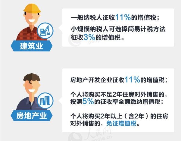 建筑行業(yè)增值稅簡(jiǎn)易征收條件，建筑行業(yè)增值稅簡(jiǎn)易征收條件全解析 行業(yè)新聞 第3張