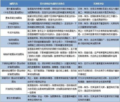 加固設(shè)計企業(yè)業(yè)績評定方法，加固設(shè)計企業(yè)業(yè)績評定 行業(yè)新聞 第3張