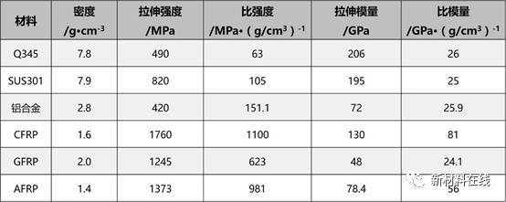 碳纖維與其他材料性能比較，碳纖維性能，與多種材料的對比分析 行業(yè)新聞 第4張
