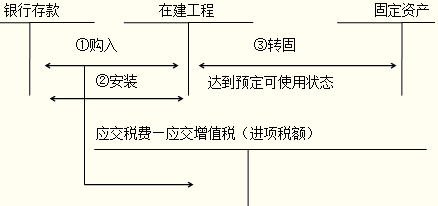 在建工程轉(zhuǎn)固稅務(wù)處理指南，在建工程轉(zhuǎn)固稅務(wù)處理全解析 行業(yè)新聞 第5張
