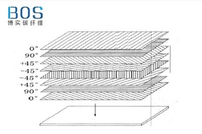 碳纖維布鋪設角度優(yōu)化方法，碳纖維布鋪設角度優(yōu)化 行業(yè)新聞 第7張