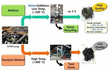 碳纖維回收利用技術(shù)進(jìn)展，碳纖維回收利用技術(shù)，從研究到實(shí)踐的突破性進(jìn)展 行業(yè)新聞 第5張
