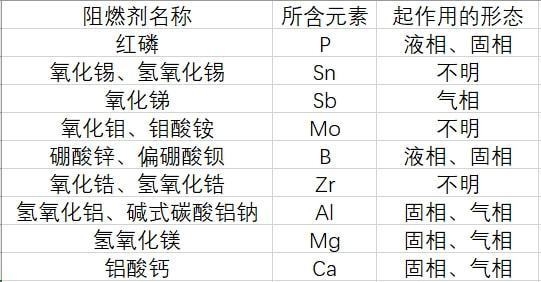 碳纖維加固阻燃劑種類，碳纖維加固中阻燃劑的種類及特性分析