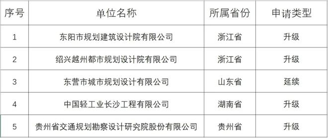 甲級設(shè)計(jì)院資質(zhì)升級流程，甲級設(shè)計(jì)院資質(zhì)升級全流程解析 行業(yè)新聞 第5張