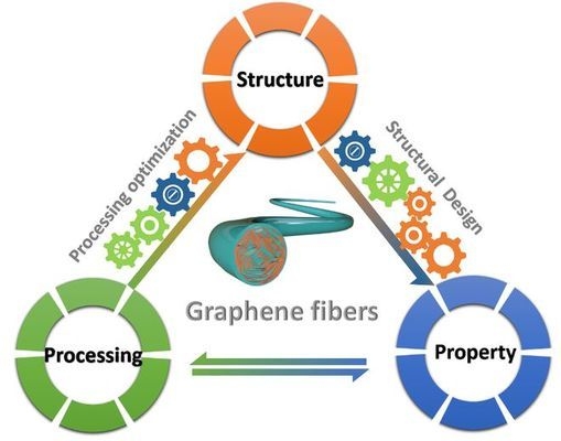 濕法紡絲技術(shù)在碳納米管纖維中的應用，濕法紡絲技術(shù)，碳納米管纖維制備的關(guān)鍵工藝解析 行業(yè)新聞 第3張