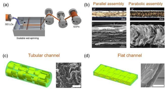 濕法紡絲技術(shù)在碳納米管纖維中的應用，濕法紡絲技術(shù)，碳納米管纖維制備的關(guān)鍵工藝解析 行業(yè)新聞 第5張