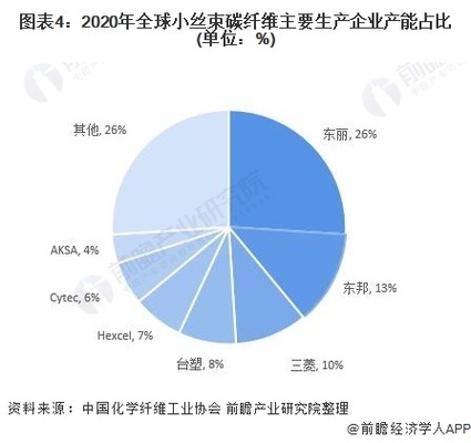碳纖維材料行業(yè)競爭態(tài)勢，碳纖維材料行業(yè)，競爭態(tài)勢全解析 行業(yè)新聞 第6張