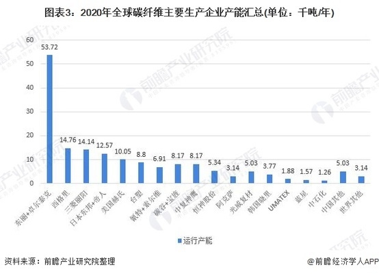 碳纖維材料行業(yè)競爭態(tài)勢，碳纖維材料行業(yè)，競爭態(tài)勢全解析 行業(yè)新聞 第5張