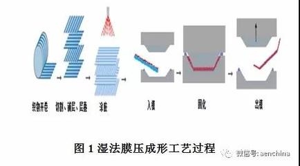 碳纖維預(yù)浸料固化原因分析，碳纖維預(yù)浸料固化原因深度剖析 行業(yè)新聞 第5張