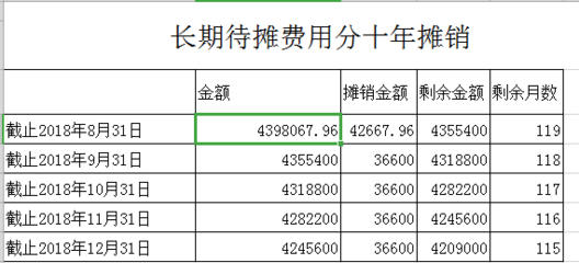 長期待攤費用攤銷會計處理，長期待攤費用攤銷的會計處理要點與實操解析 行業(yè)新聞 第2張