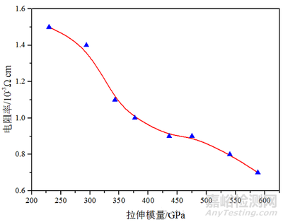 碳纖維導電性測試標準，碳纖維導電性測試標準