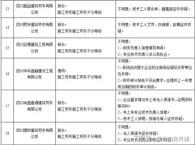 建筑資質(zhì)審核常見問題匯總，建筑資質(zhì)審核，常見問題全解析與匯總 行業(yè)新聞 第4張