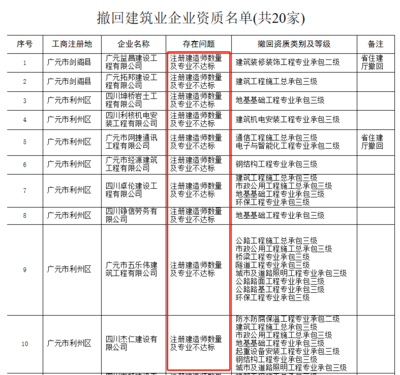 建筑資質(zhì)審核常見問題匯總，建筑資質(zhì)審核，常見問題全解析與匯總 行業(yè)新聞 第6張