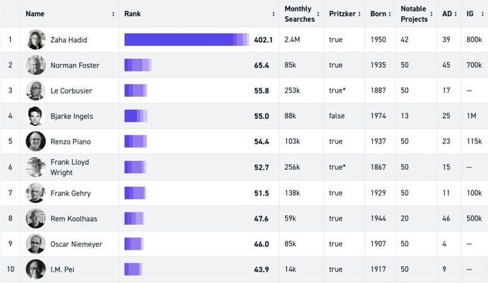 建筑師社交網(wǎng)絡(luò)影響力，建筑師在社交網(wǎng)絡(luò)中的影響力 行業(yè)新聞 第2張
