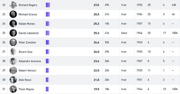 建筑師社交網(wǎng)絡(luò)影響力，建筑師在社交網(wǎng)絡(luò)中的影響力 行業(yè)新聞 第5張
