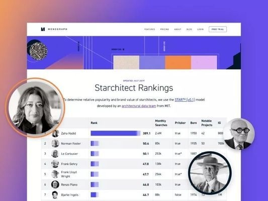 建筑師社交網(wǎng)絡(luò)影響力，建筑師在社交網(wǎng)絡(luò)中的影響力 行業(yè)新聞 第3張
