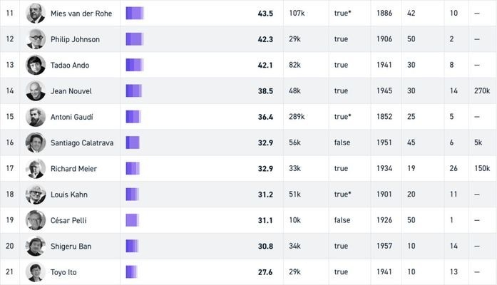 建筑師社交網(wǎng)絡(luò)影響力，建筑師在社交網(wǎng)絡(luò)中的影響力 行業(yè)新聞 第4張