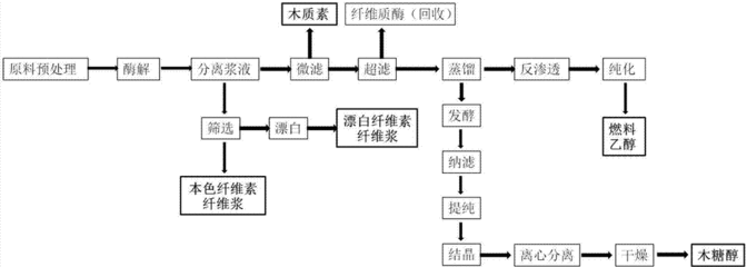 木質(zhì)素基碳纖維的生產(chǎn)工藝流程，木質(zhì)素基碳纖維的制備工藝流程解析 行業(yè)新聞 第2張