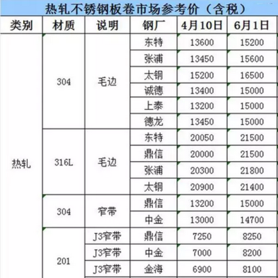 山東不銹鋼價格未來趨勢預測，2024年山東不銹鋼價格走勢分析與預測 行業(yè)新聞 第3張