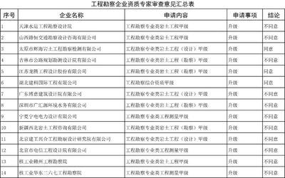 設(shè)計(jì)院資質(zhì)升級(jí)費(fèi)用標(biāo)準(zhǔn)，設(shè)計(jì)院資質(zhì)升級(jí)費(fèi)用標(biāo)準(zhǔn)及影響因素解析 行業(yè)新聞 第2張