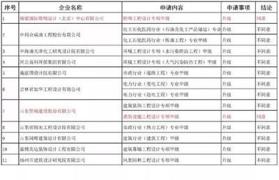 設(shè)計(jì)院資質(zhì)升級(jí)費(fèi)用標(biāo)準(zhǔn)，設(shè)計(jì)院資質(zhì)升級(jí)費(fèi)用標(biāo)準(zhǔn)及影響因素解析 行業(yè)新聞 第5張