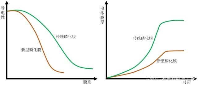 磷化處理后涂層厚度變化規(guī)律，磷化處理后涂層厚度變化規(guī)律研究 行業(yè)新聞 第6張