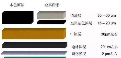 磷化處理后涂層厚度變化規(guī)律，磷化處理后涂層厚度變化規(guī)律研究 行業(yè)新聞 第4張