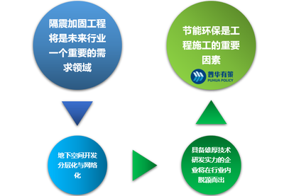 建筑加固市場競爭格局分析，2023年建筑加固市場競爭格局與行業(yè)前景分析 行業(yè)新聞 第4張