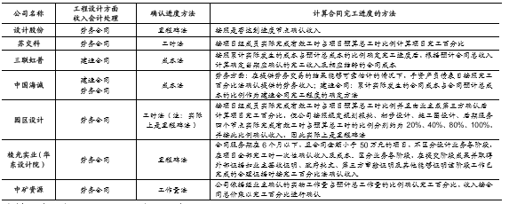 設(shè)計服務(wù)收入確認的會計處理，設(shè)計服務(wù)收入確認的會計處理原則與方法 行業(yè)新聞 第5張