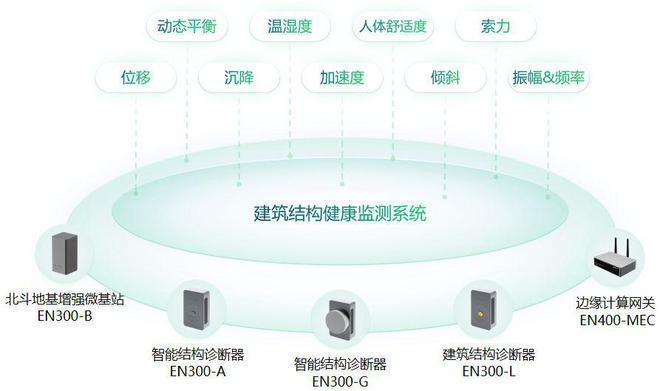 建筑結(jié)構(gòu)健康監(jiān)測(cè)新進(jìn)展，建筑結(jié)構(gòu)健康監(jiān)測(cè)技術(shù)的最新研究進(jìn)展 行業(yè)新聞 第6張