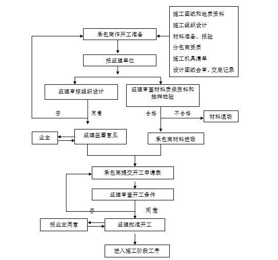 施工流程圖設(shè)計變更處理，施工流程圖設(shè)計變更處理流程解析 行業(yè)新聞 第5張