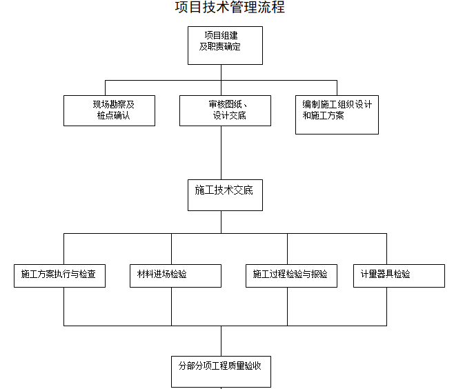 施工技術(shù)交底的具體流程，施工技術(shù)交底的標(biāo)準(zhǔn)流程與步驟詳解 行業(yè)新聞 第2張