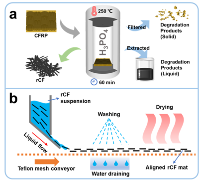 碳纖維材料的回收利用現(xiàn)狀，碳纖維材料回收利用的現(xiàn)狀與挑戰(zhàn) 行業(yè)新聞 第4張