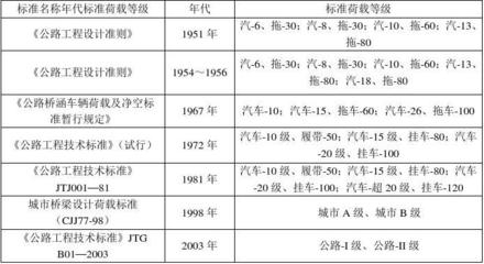 橋梁設(shè)計(jì)荷載分類及標(biāo)準(zhǔn)，橋梁設(shè)計(jì)荷載分類與標(biāo)準(zhǔn)規(guī)范解析 行業(yè)新聞 第3張